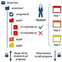 Towards Distributed Intelligent Tutoring Systems Based on User-owned Progress and Performance Data