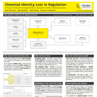 Chemical Identity Lost in Regulation: A Study of Semantic Interoperability in European Chemical Substance Data